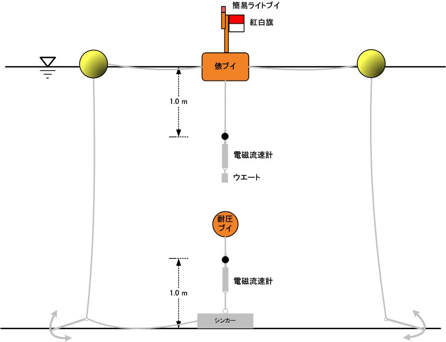 潮流２